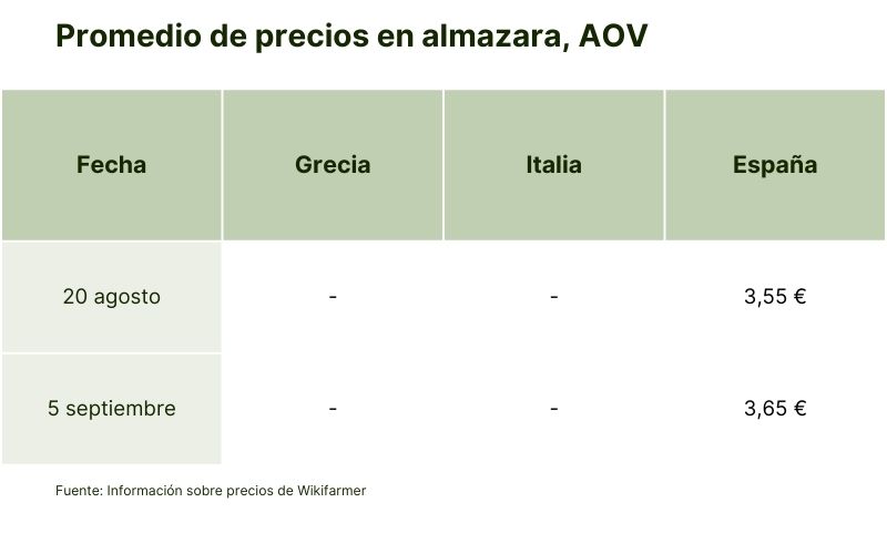 Promedio de Precios en Almazara, AOV (3).jpg